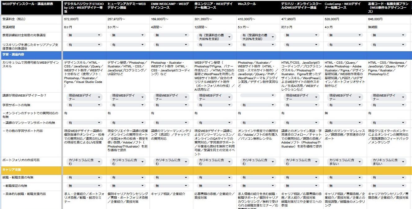 WEBデザインスクールの転職・就職支援制度などの比較表