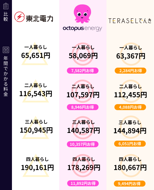 東北電力と新電力の比較