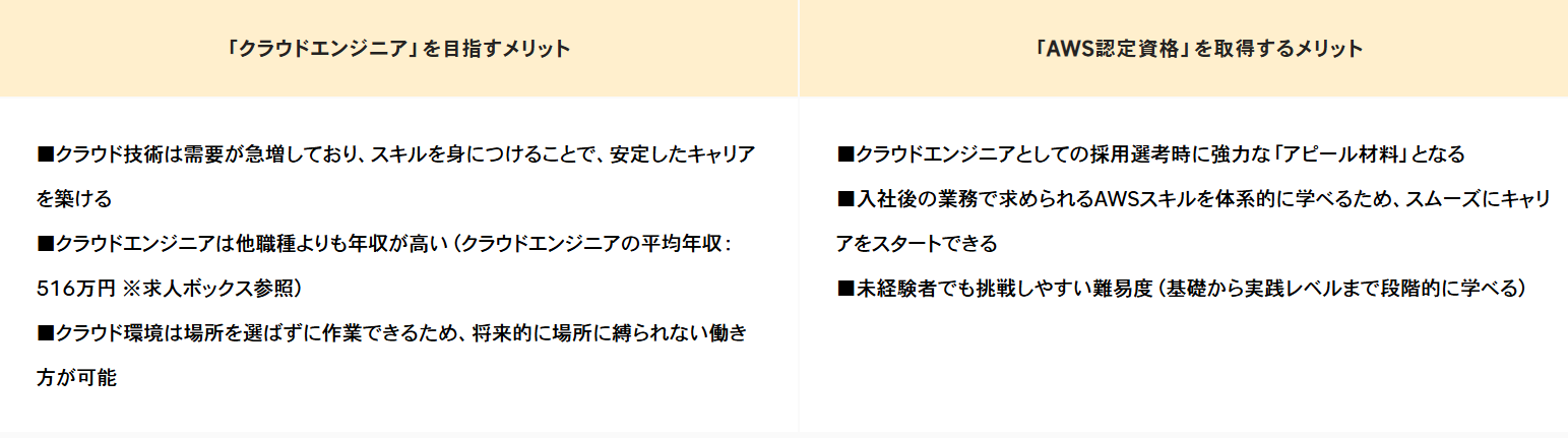 ウズウズカレッジ・AWSコース