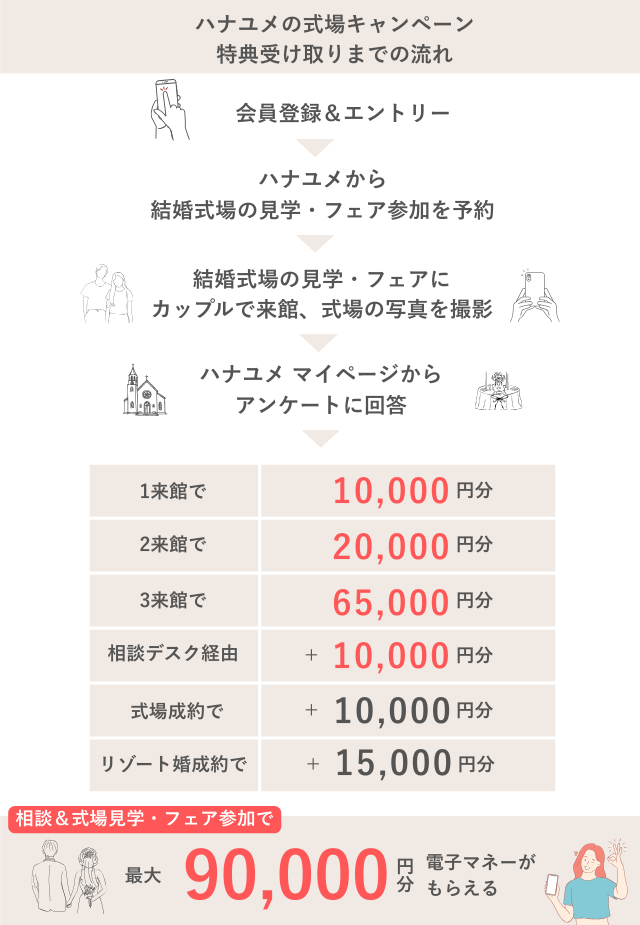 ハナユメの式場キャンペーン