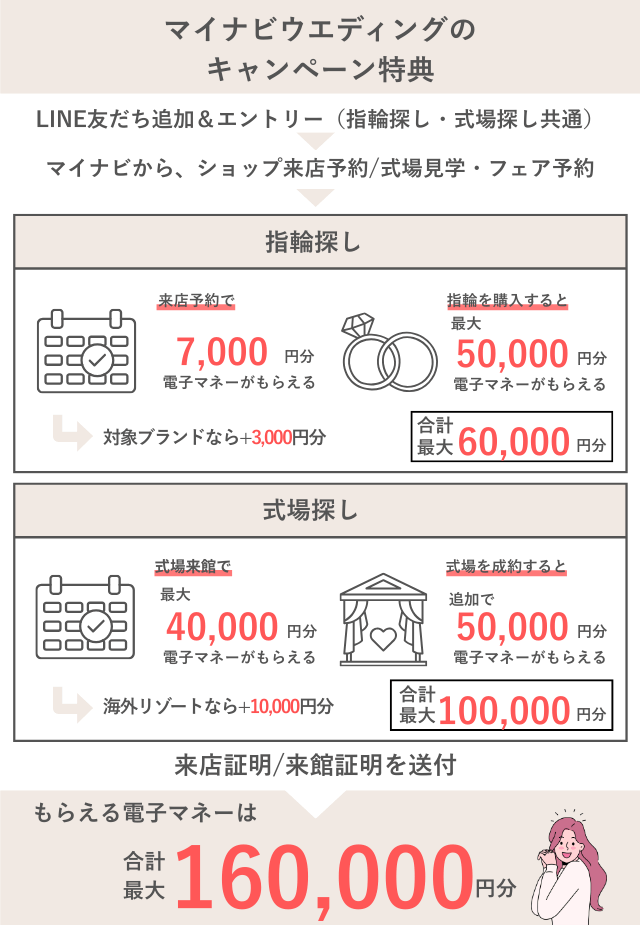 マイナビウエディングのキャンペーン