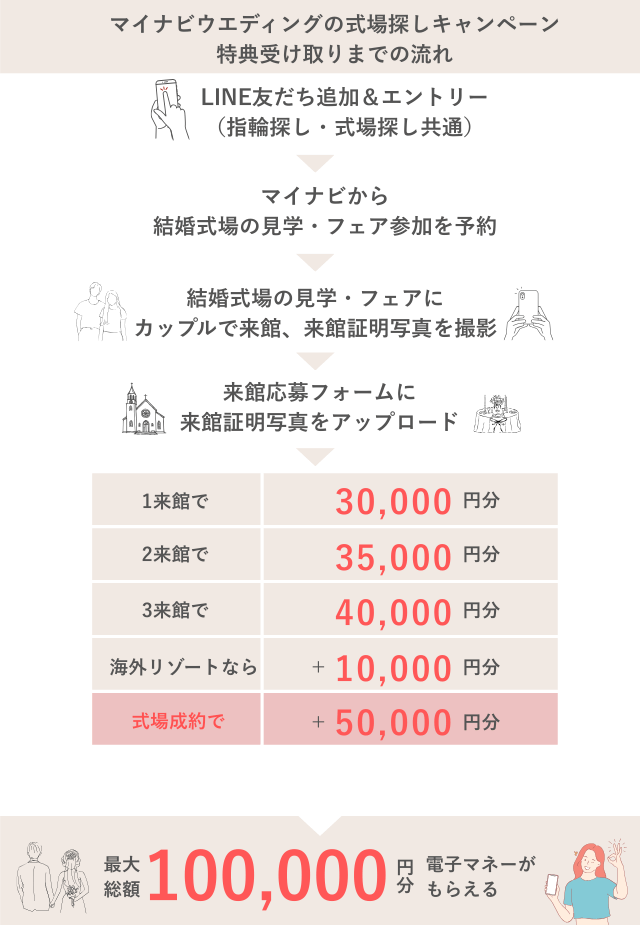 マイナビウエディングの式場キャンペーン