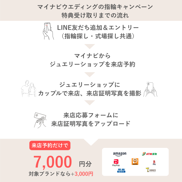 マイナビウェディング指輪キャンペーン特典受け取りまでの流れ