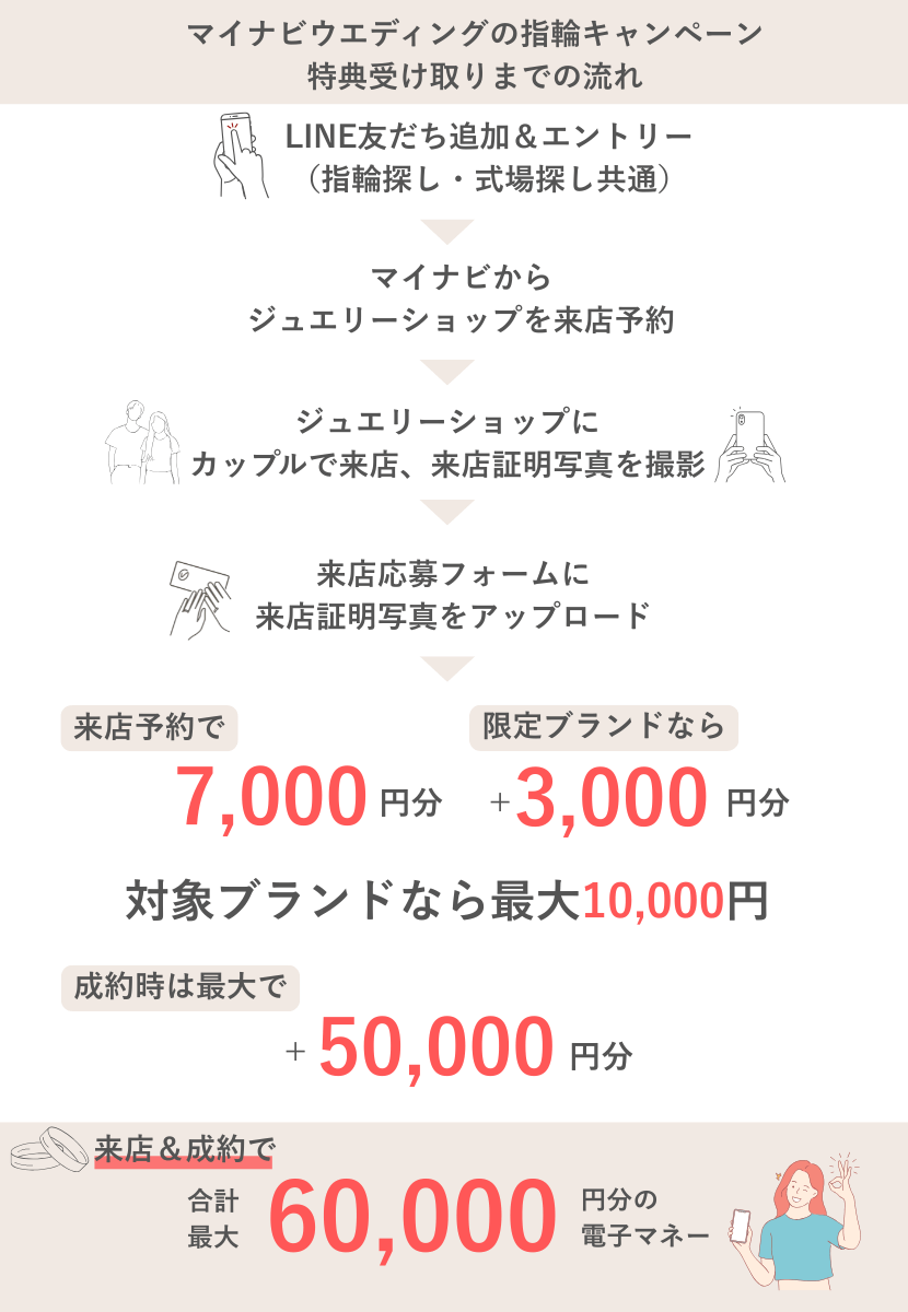 マイナビウエディング指輪探しキャンペーンの情報