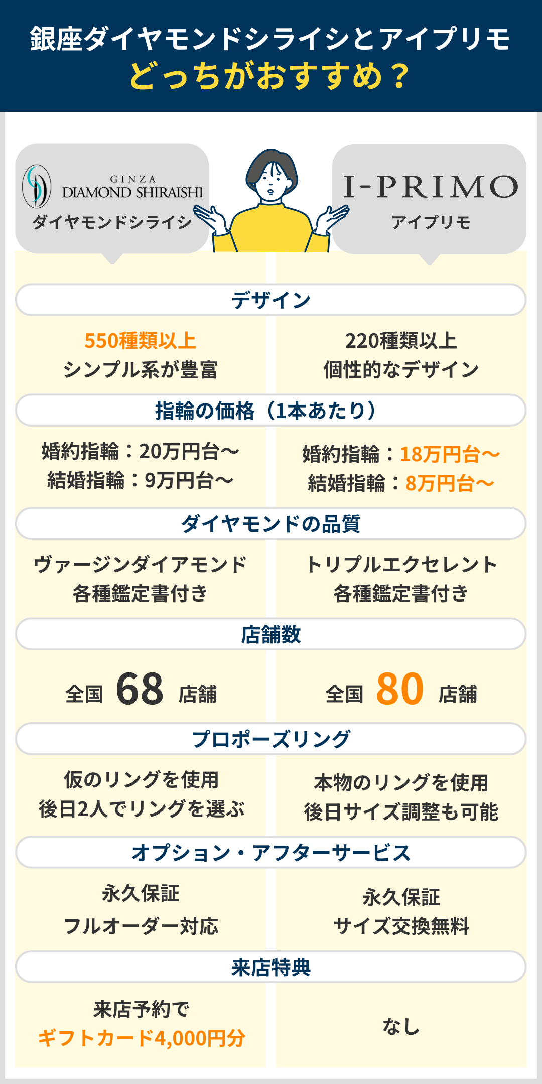 銀座ダイヤモンドシライシとアイプリモの比較