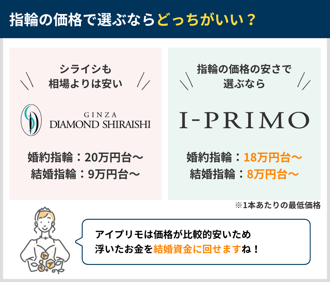 指輪の価格で選ぶならどっちがいい？