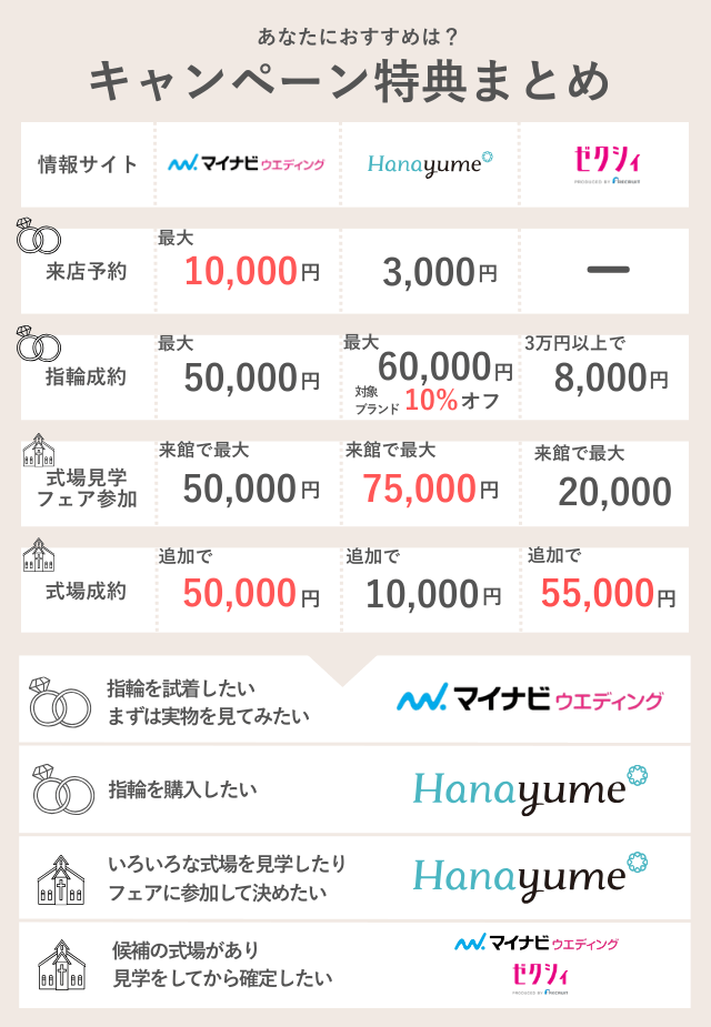 結婚情報サイトのキャンペーンを比較