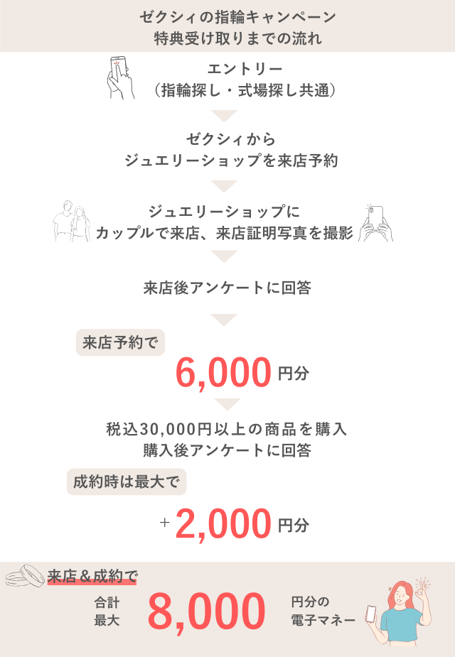 ゼクシィ指輪キャンペーン特典のもらい方