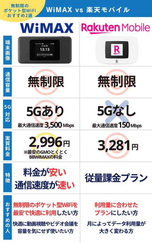 WiMAXと楽天もバイスを比較した表