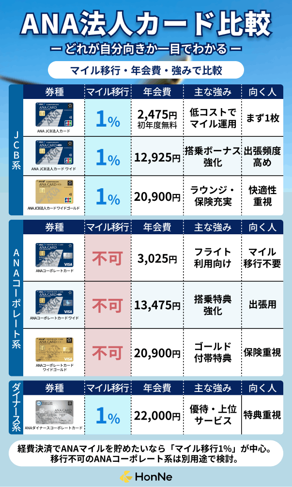 ANA法人カードの比較まとめ