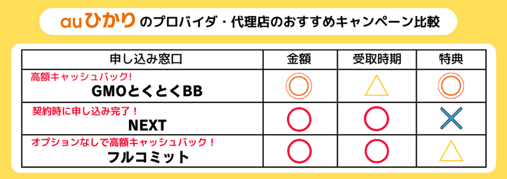auひかり申し込み窓口のキャンペーン内容