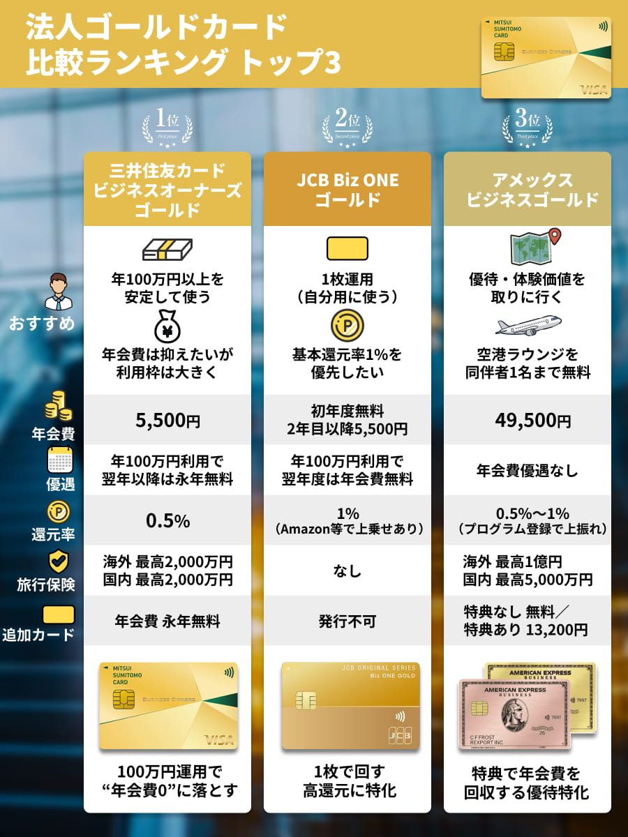 法人ゴールドカードの比較ランキングトップ3