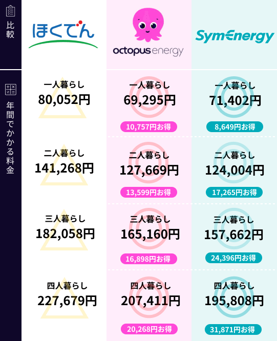 北海道電力と新電力の比較