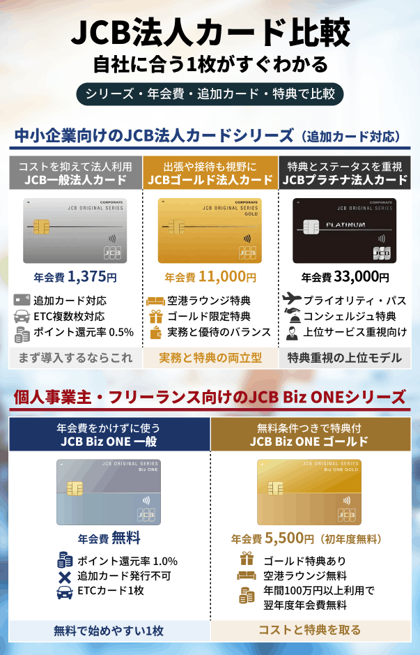 JCB法人カード比較！自社に合う1枚がすぐわかる