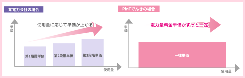 ピントでんきの電力量料金単価は一定