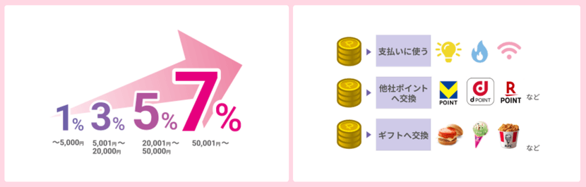 ピントでんきのポイント還元と使い道