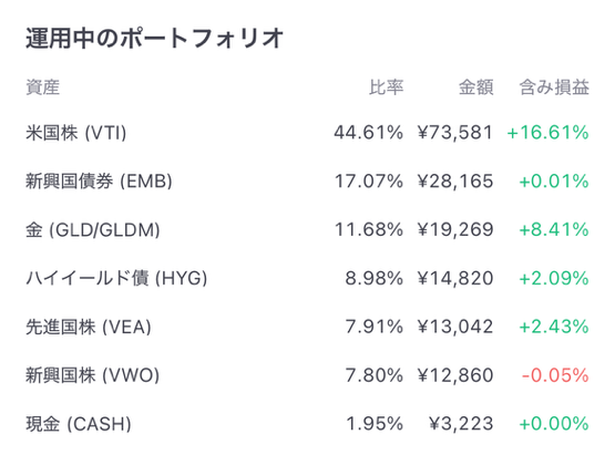 AI投資ROBOPROが投資したポートフォリオ