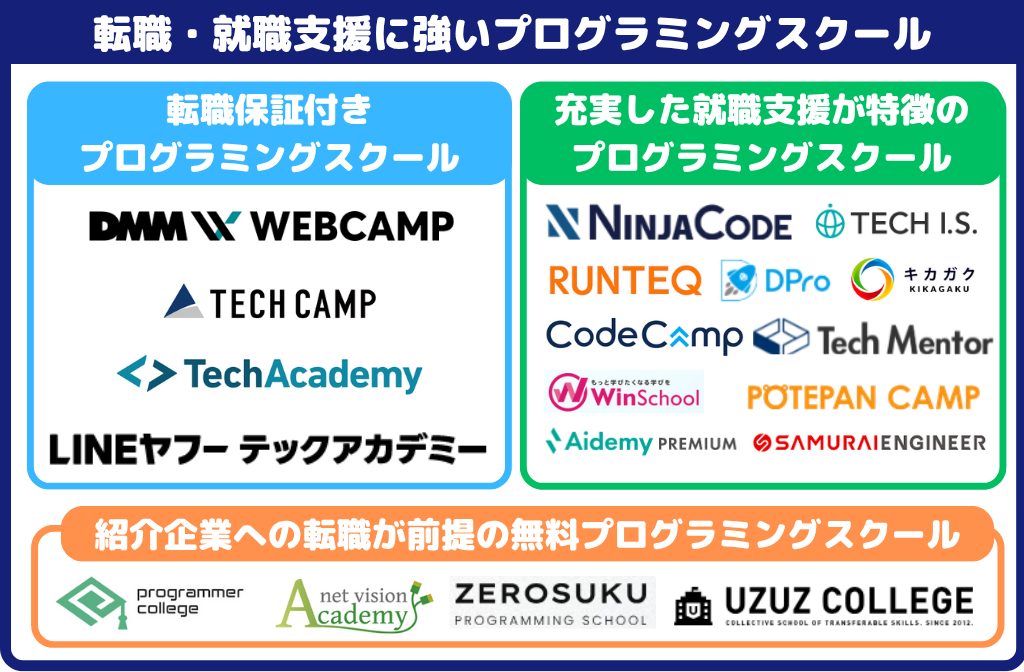 転職・就職支援に強いプログラミングスクール