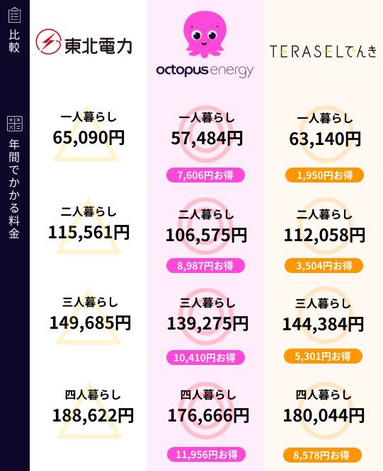 東北電力と新電力の比較