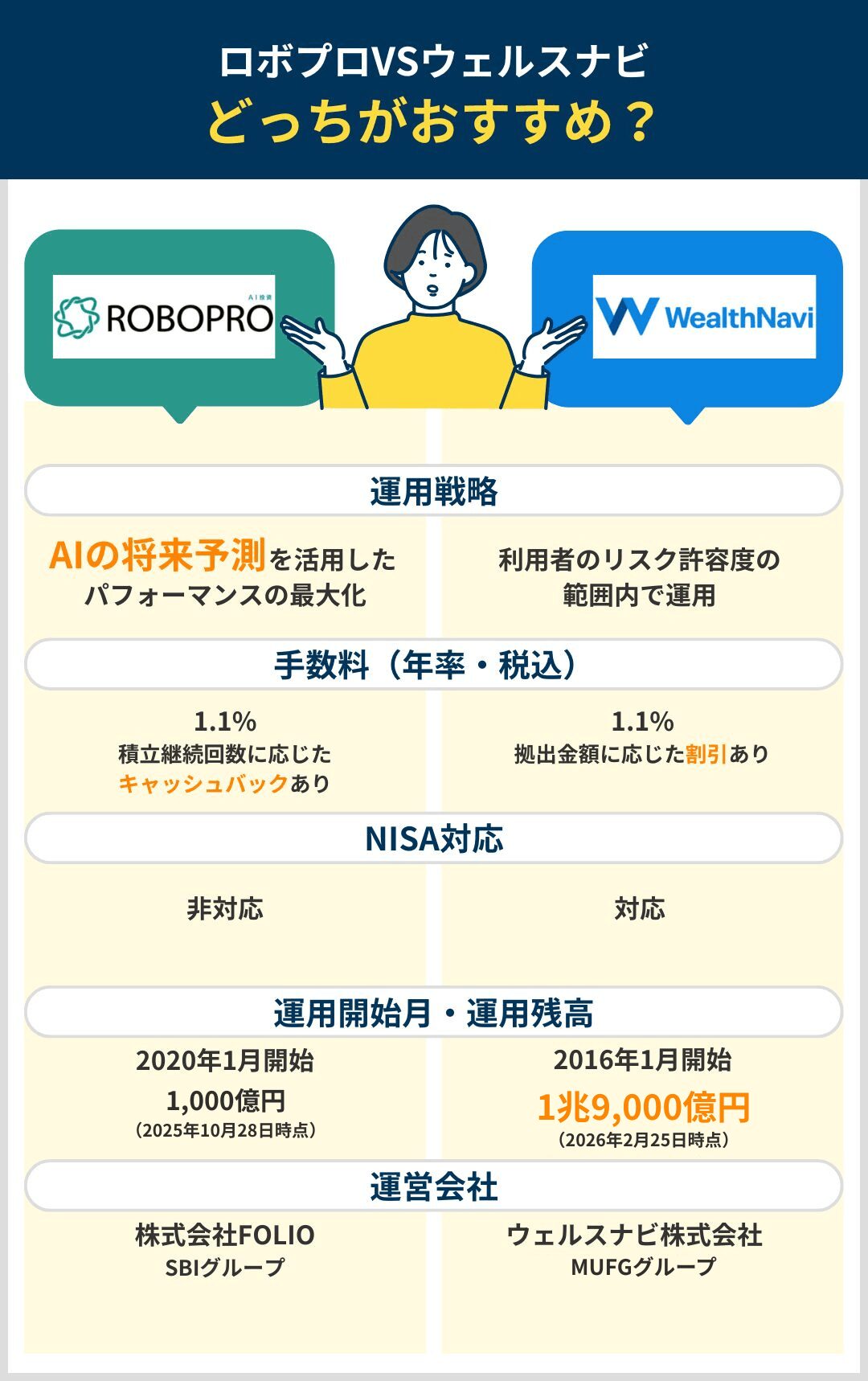 どっちがおすすめ?ROBOPRO(ロボプロ)とWealthNavi(ウェルスナビ)を比較