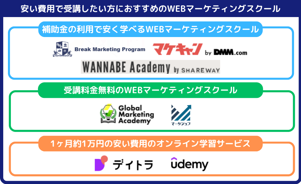 安い費用で受講したい方におすすめのWEBマーケティングスクール