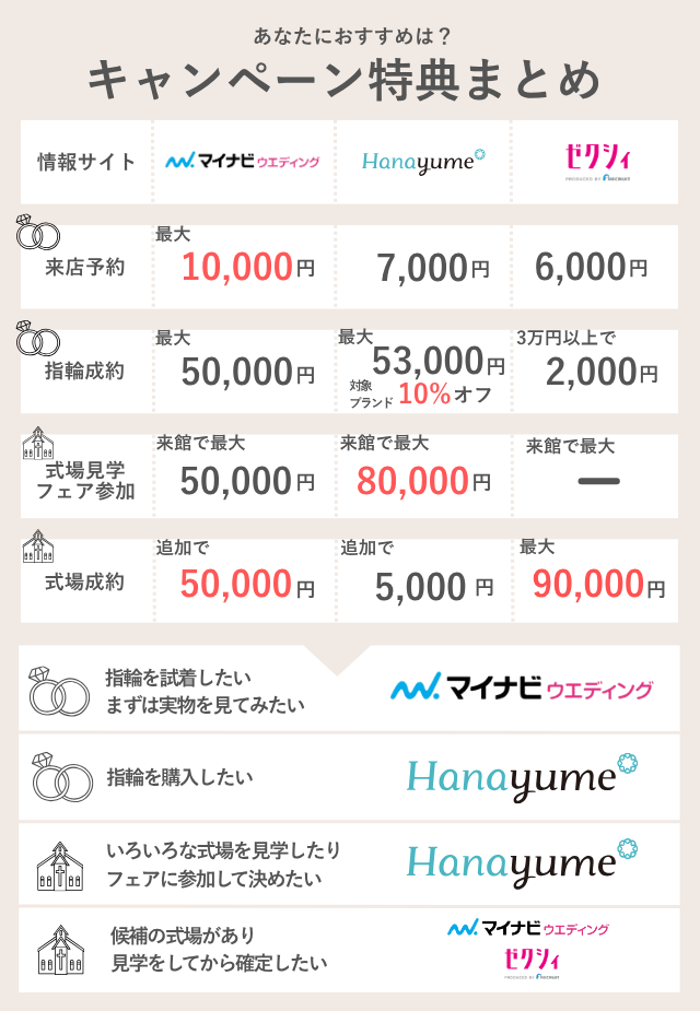 マイナビ・ハナユメ・ゼクシィのキャンペーン比較