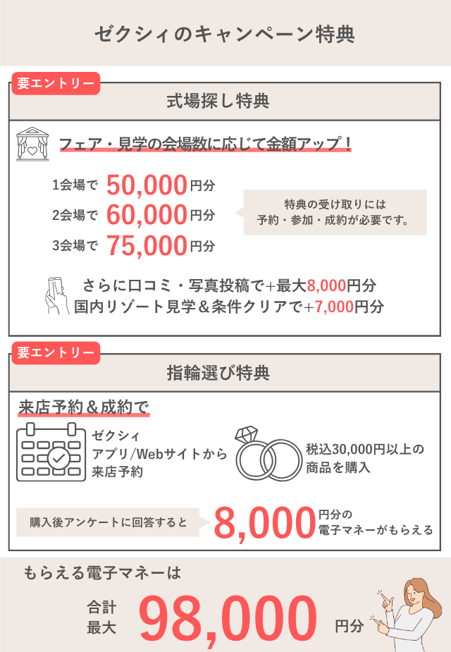 ゼクシィのキャンペーンは総額98,000円