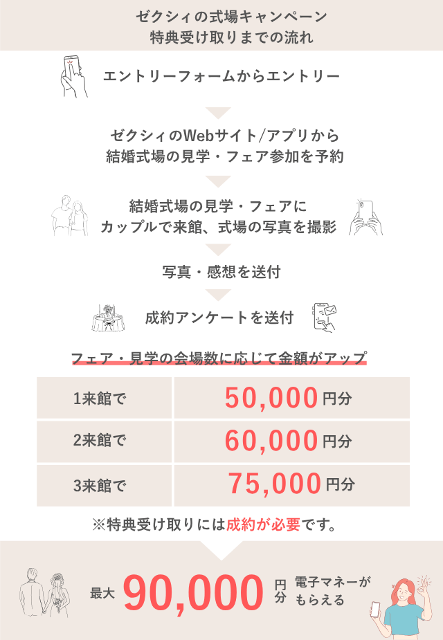 ゼクシィ式場キャンペーンの特典内容