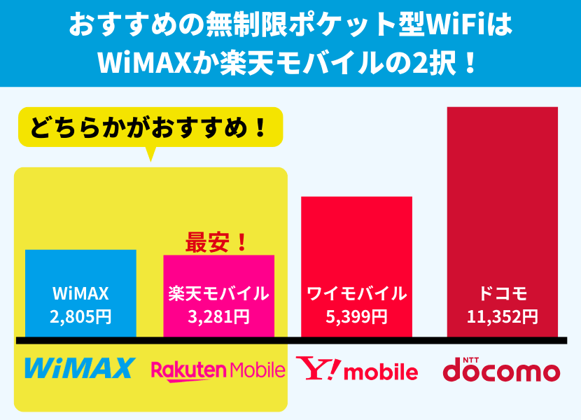 データ容量無制限の場合WiMAXか楽天モバイルがおすすめ