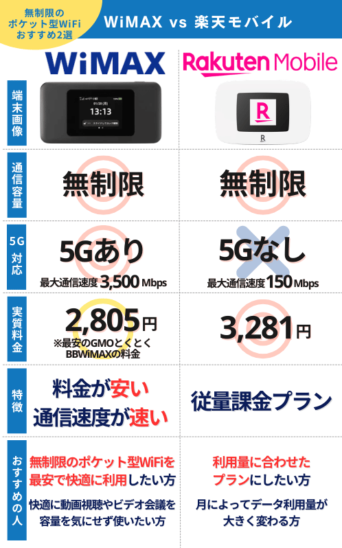 WiMAXと楽天もバイスを比較した表