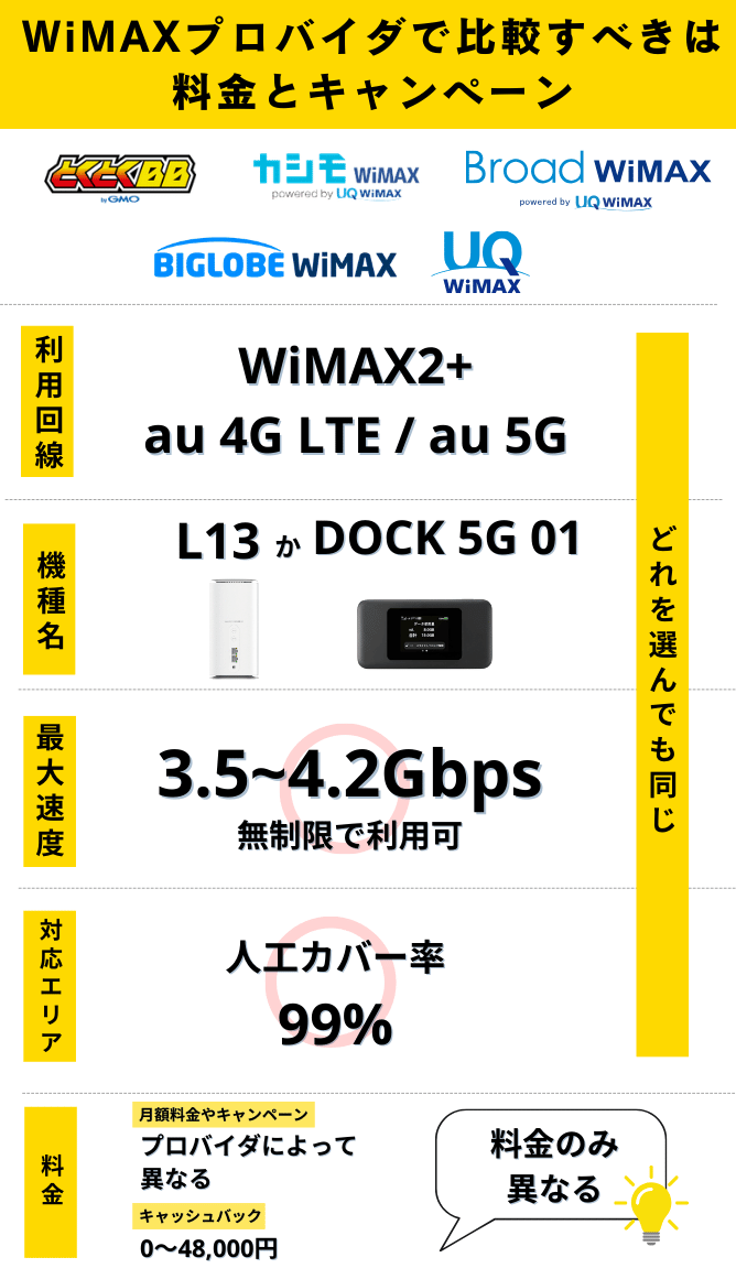 WiMAXプロバイダ比較