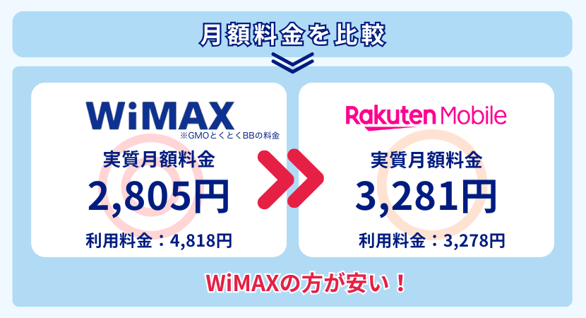 WiMAXと楽天モバイルの月額料金を比較