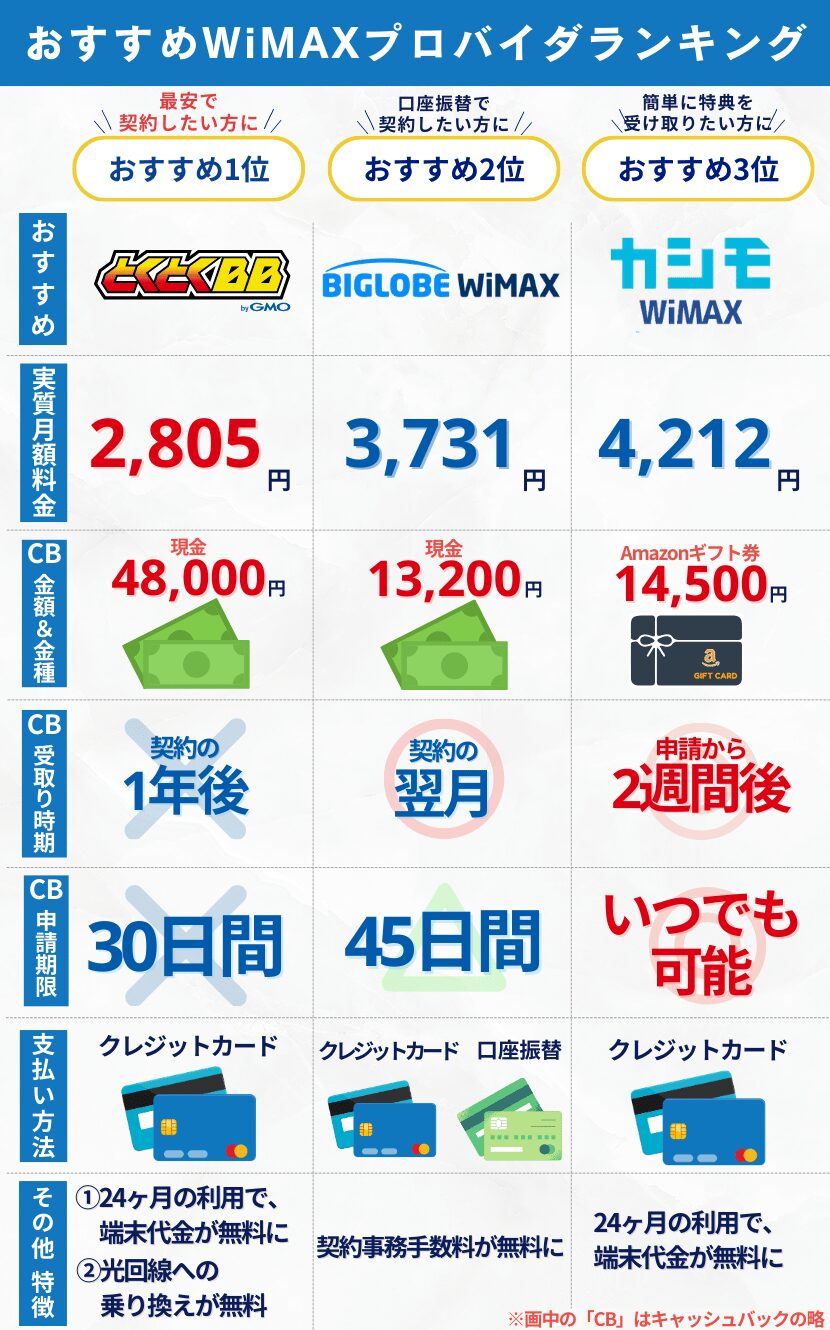 おすすめのWiMAXプロバイダ3社の比較表