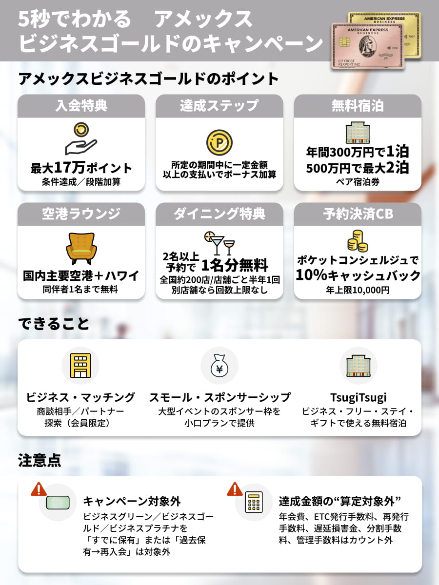 5秒でわかるアメックスビジネスゴールドのキャンペーン