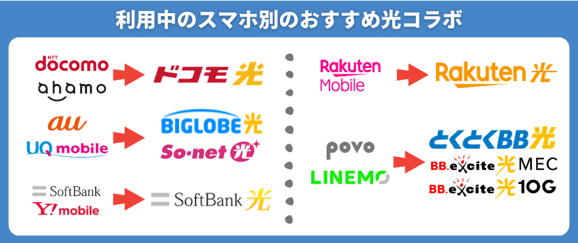 利用中のスマホ別のおすすめ光コラボ