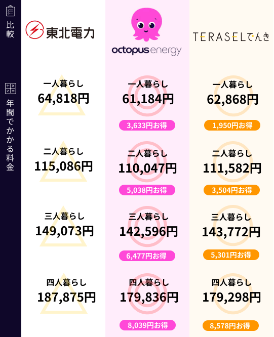 東北電力と新電力の比較