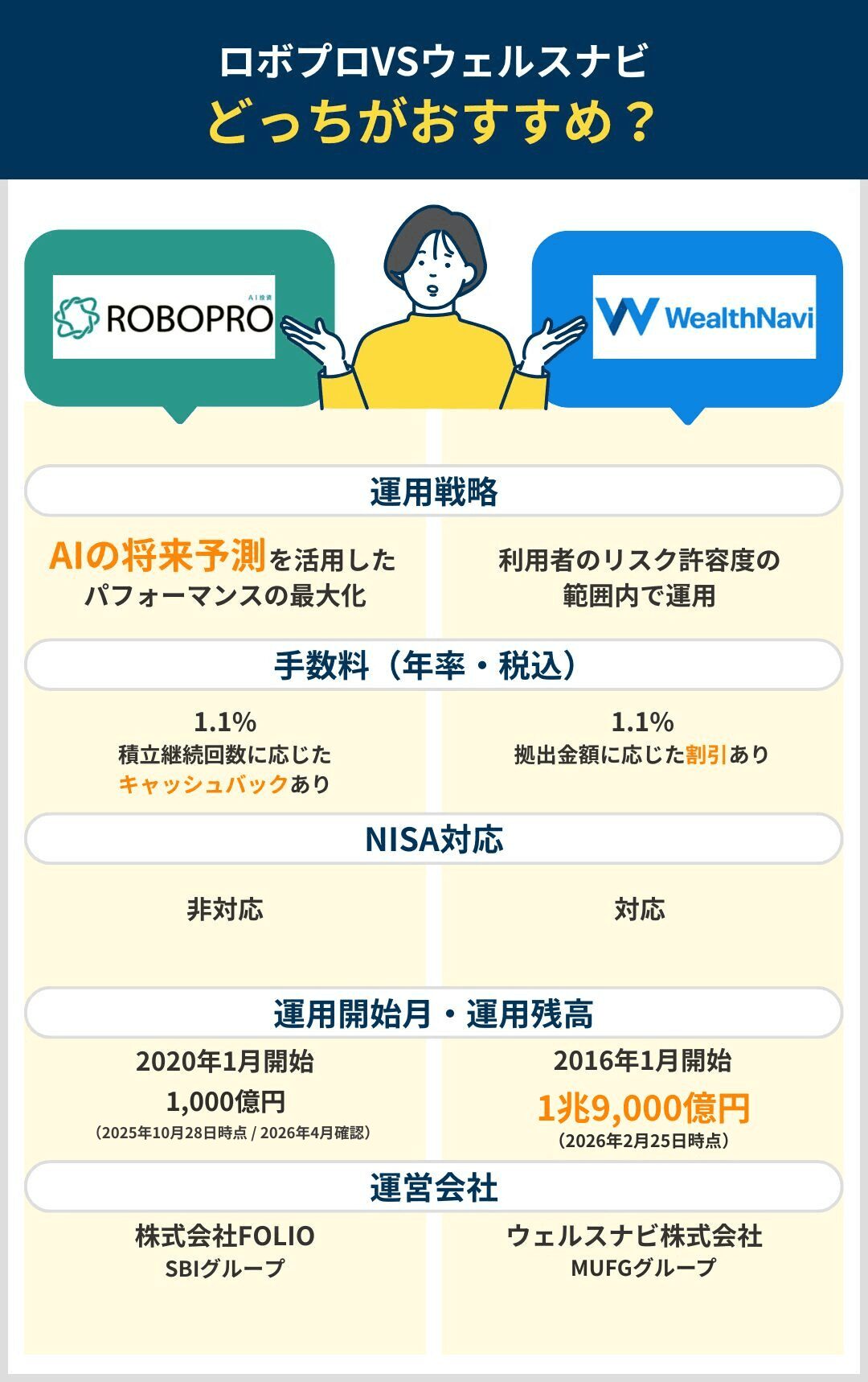 どっちがおすすめ？ROBOPRO（ロボプロ）とWealthNavi（ウェルスナビ）を比較