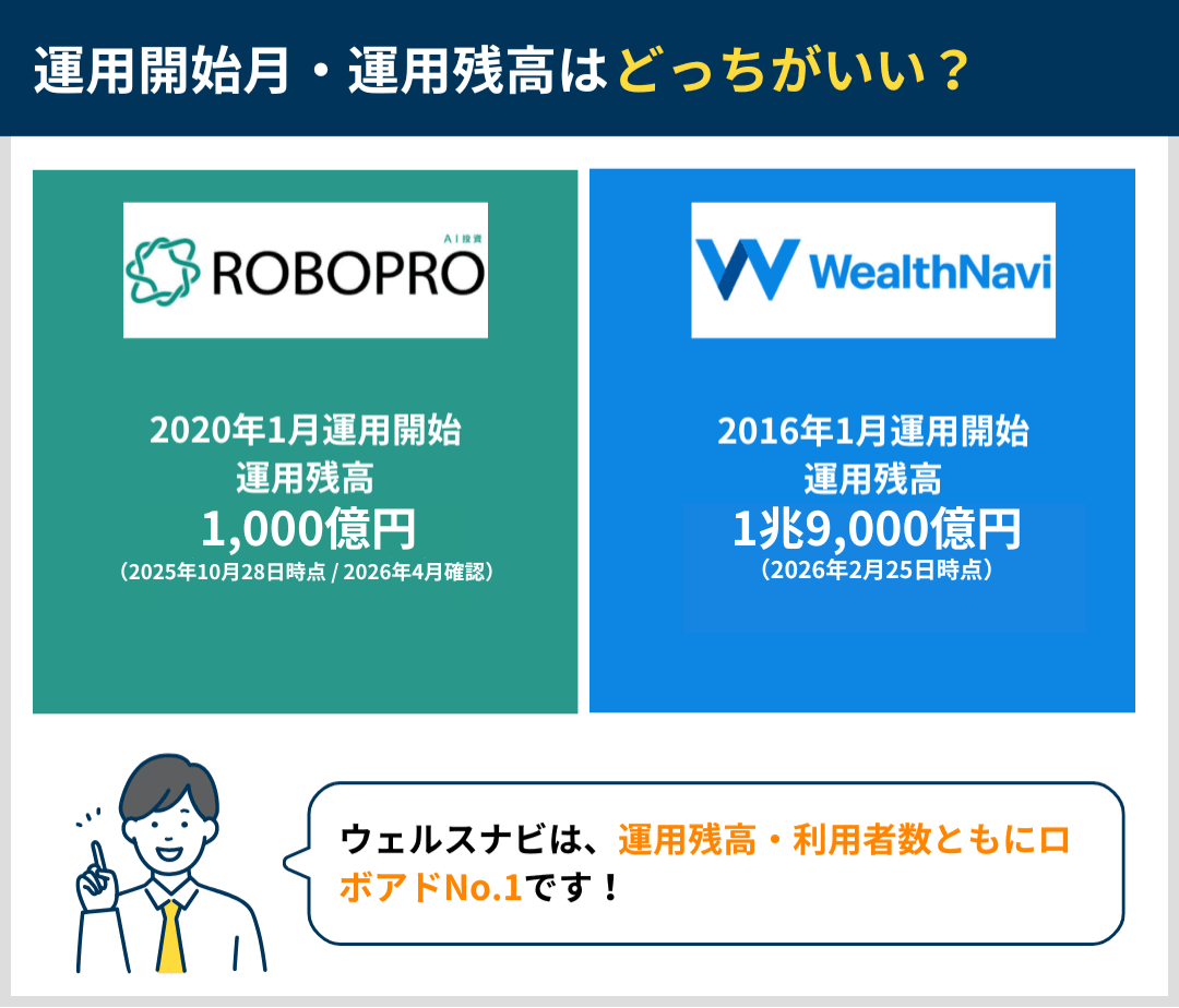 ロボプロとウェルスナビの運用開始年月と預かり資産（運用残高）を比較