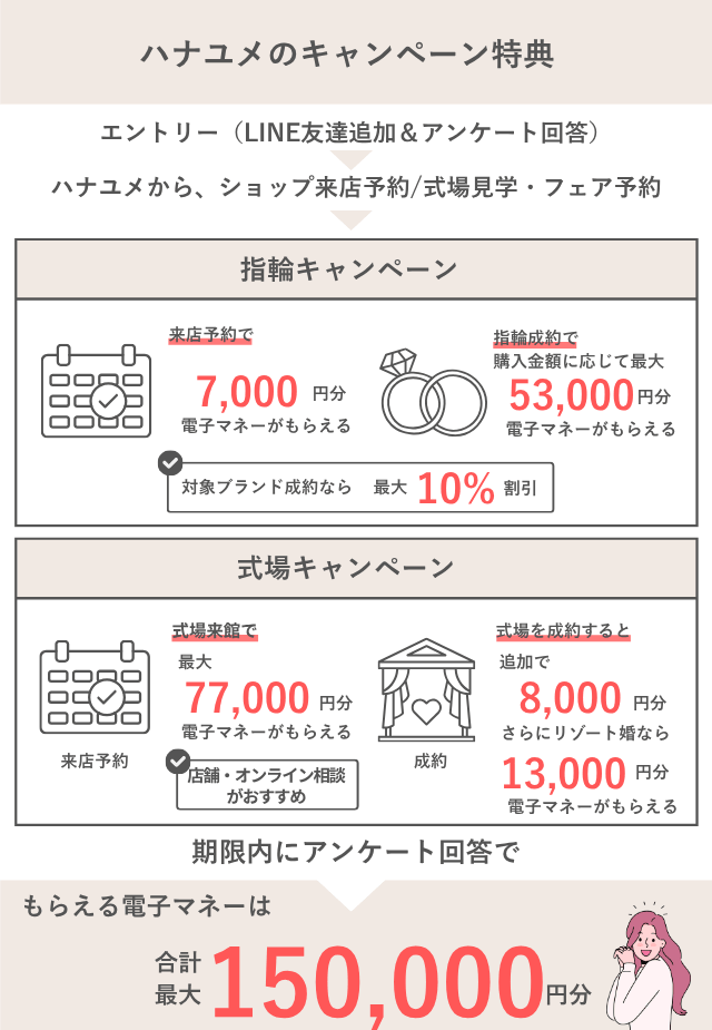 ハナユメのキャンペーン5月14日まで