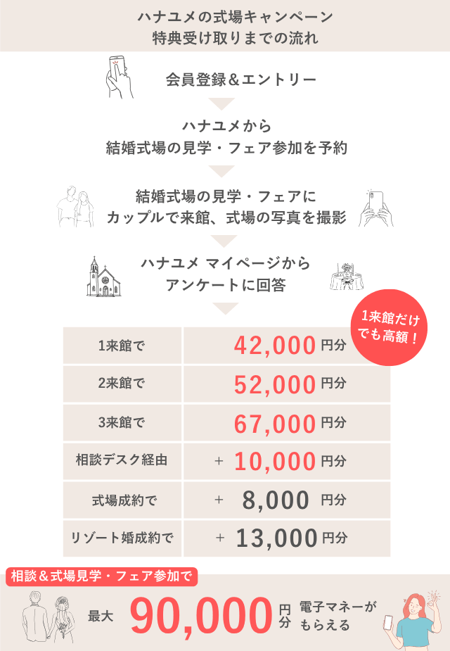 ハナユメの式場キャンペーン5月14日まで