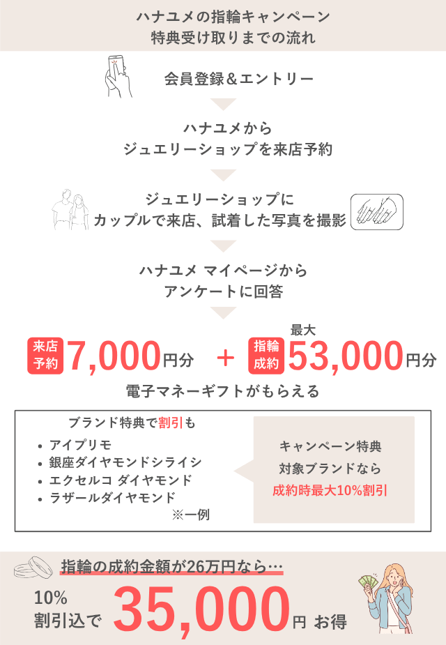 ハナユメの指輪キャンペーン5月14日まで
