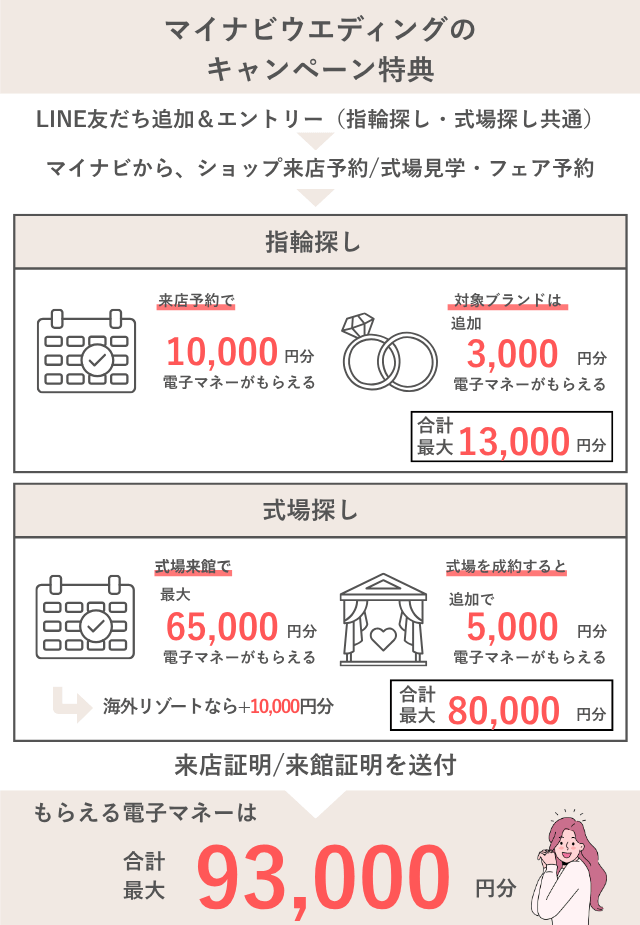 マイナビウエディングのキャンペーン