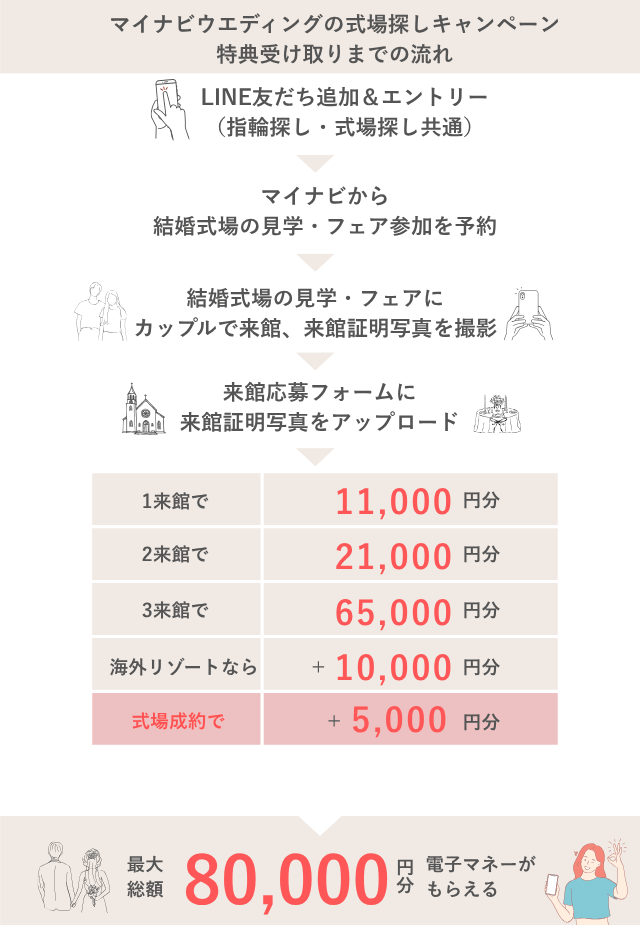 マイナビウエディングの式場キャンペーン