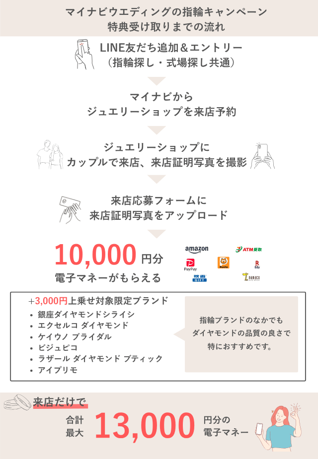 マイナビの指輪キャンペーンは最大13,000円