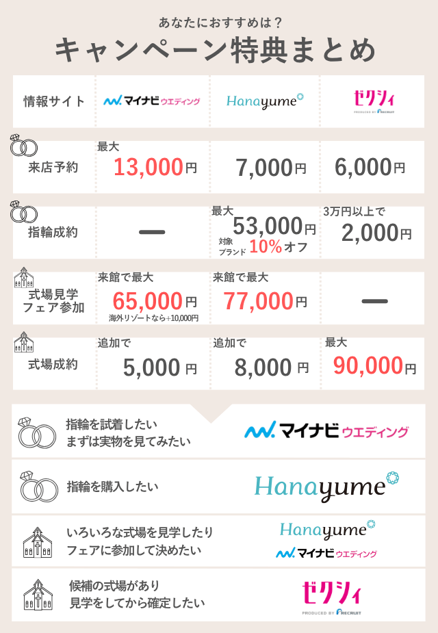 ウエディング情報サイトのキャンペーン内容まとめ