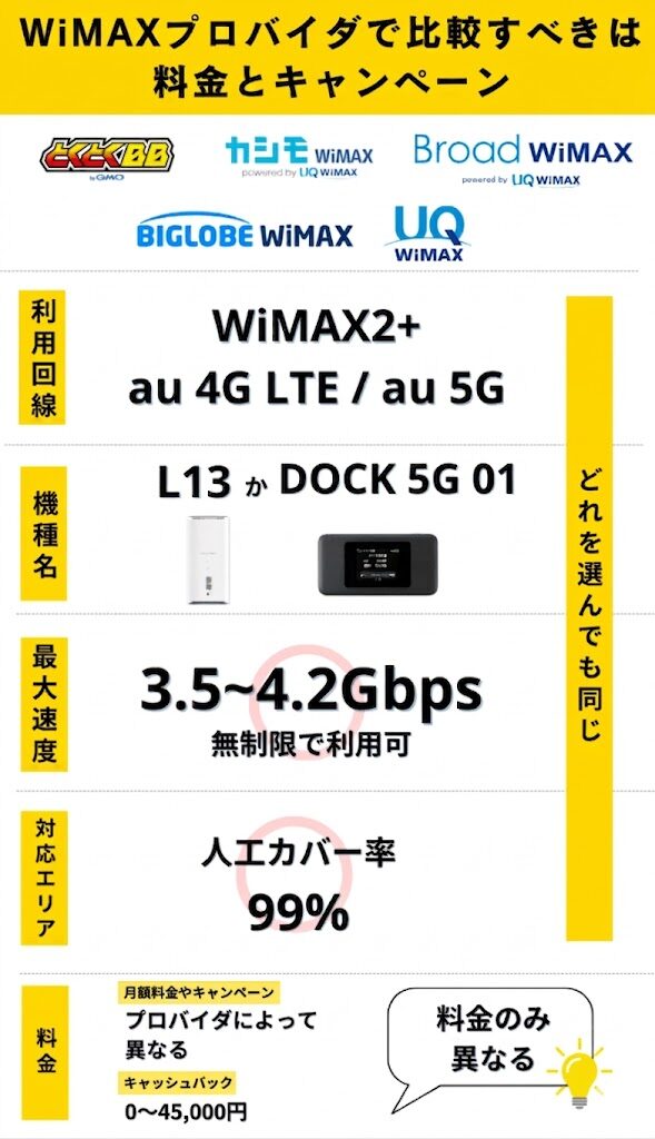 WiMAXプロバイダ比較