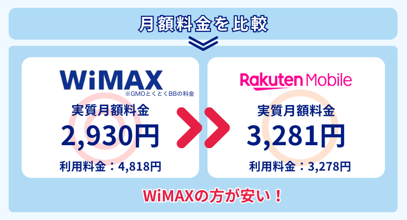 WiMAXと楽天モバイルの月額料金を比較