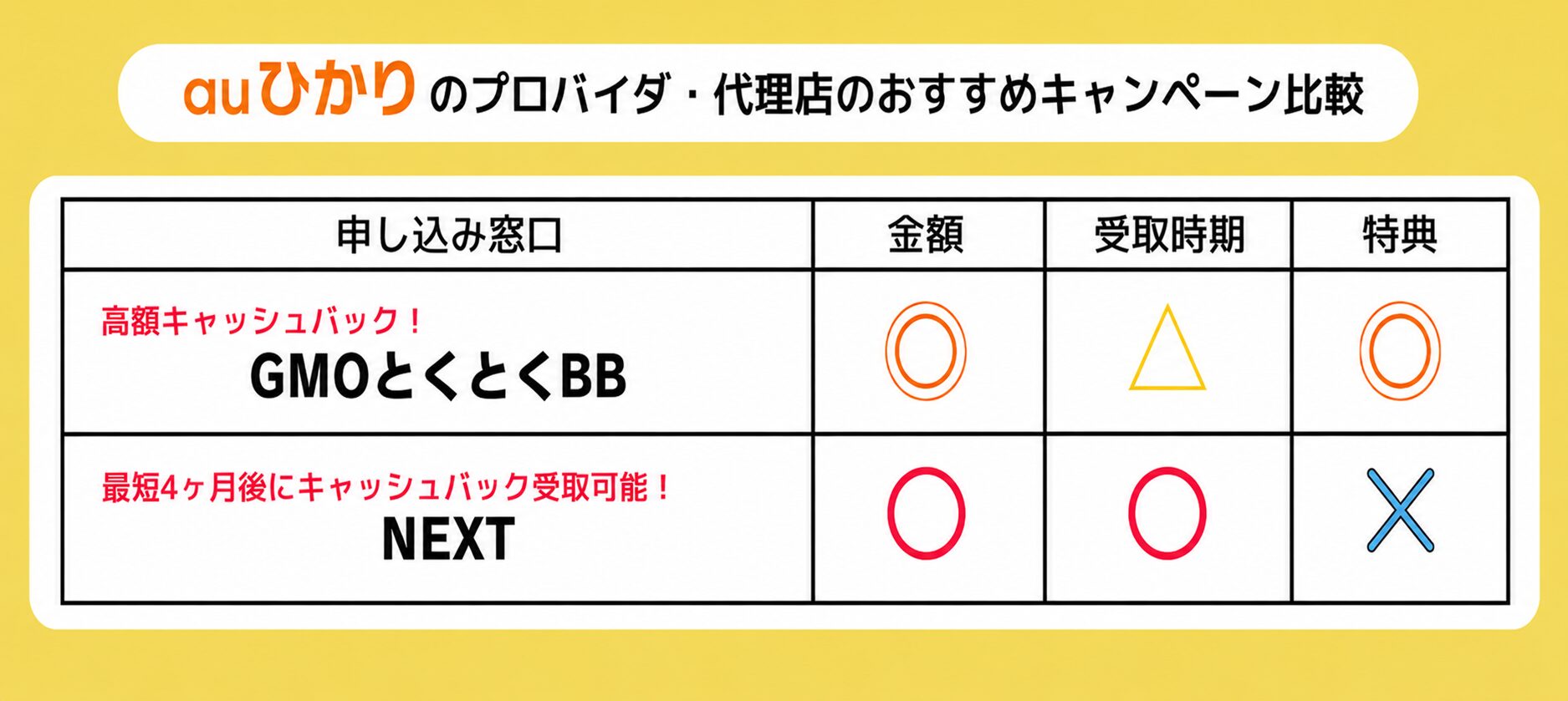 auひかり申し込み窓口のキャンペーン内容