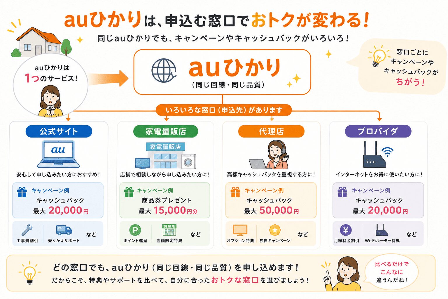 auひかりのキャンペーン窓口を比較