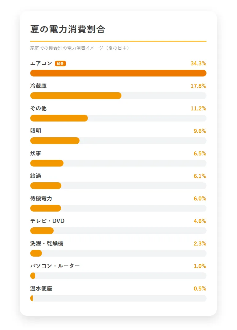 夏の消費電力割合